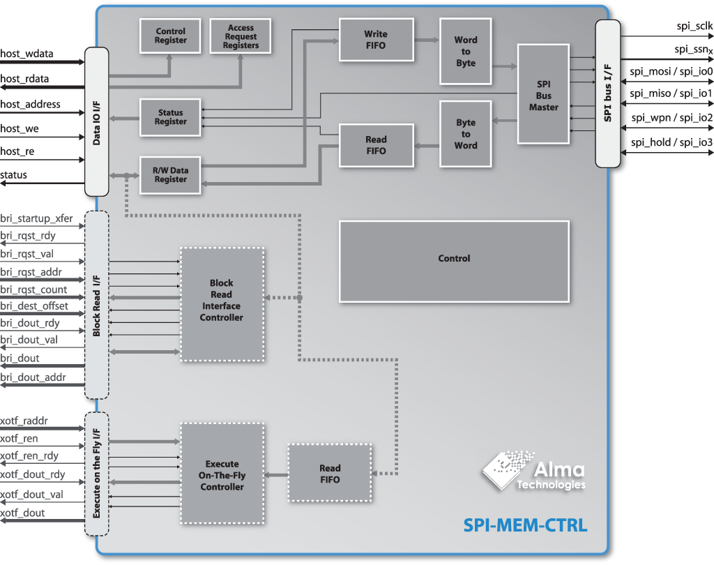 SPI-MEM-CTRL block diagram | Alma Technologies